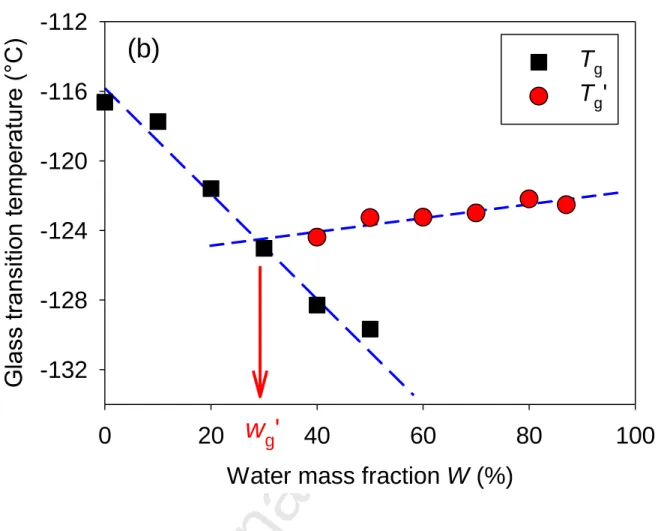 Figure 4. Water mass fraction in aqueous solutions of Ethaline (2:1) DES mixtures as a function 