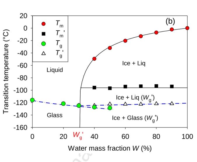 Figure  5.  Phase  diagram  of  aqueous  solutions  of  Ethaline  DES  mixtures  as  a  function  of  the 