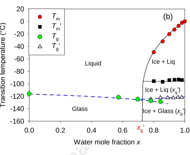 Figure  6.  Phase  diagram  of  aqueous  solutions  of  Ethaline  DES  mixtures  as  a  function  of  the 