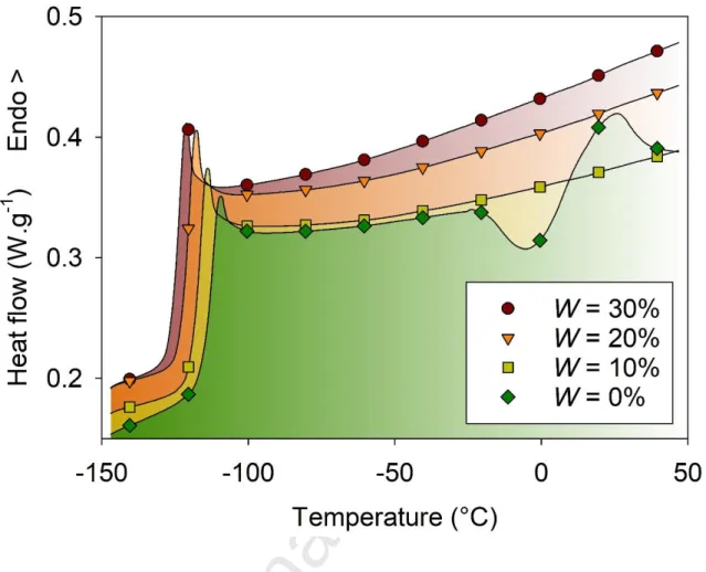 Figure  1.  Thermograms  measured  during  heating  from  -150°C  to  50°C  at  10  °C.min -1   after  a  preceding  cooling  ramp  at  the  same  rate,  for  the  smallest  values  of  the  water  mass  fraction  in  aqueous solutions of Ethaline (2:1) DE