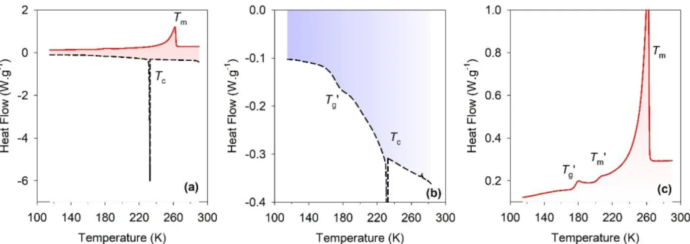 Figure S2. Thermogram of the bulk glycerol solution (W G  = 30%). (a) A first cooling ramp  from 290K to 110K (black dashed line) and heating (red solid line), (b) and (c) magnified views  of the cooling and heating branches, respectively