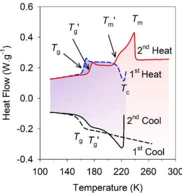Figure  S3.  Thermogram  of  the  bulk  glycerol  solution  (W G   =  60%)  with  application  of  a  specific thermal cycling