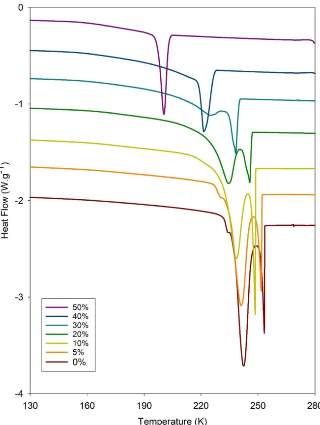 Figure S4 Thermograms of the glycerol solution confined in SBA-15 during cooling from 290 to 115K