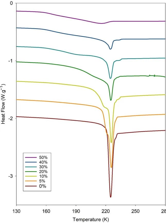 Figure S5 Thermograms of the glycerol solution confined in MCM-41 during cooling from 290 to 155K