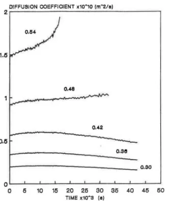 FIGURE 4.  Plot of diffusion coefficient curves  that were calculated  according to  Wilson;  the  chamber final  pressures  are  noted  at  corresponding curves