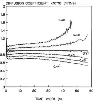 FIGURE 8.  Sample graph to demonstrate the technique used to determine diffusion coefficient  and  chamber final  pressure