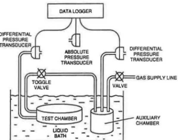 FIGURE  2.  Schematic representation of the setup  to  measure the rate of gas  transfer through  cellular plastics