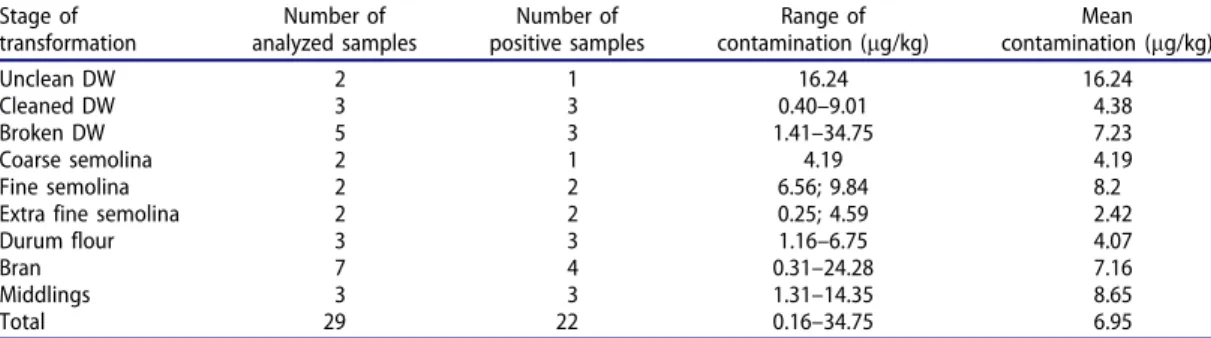Table 3. OTA contamination DW-derived products collected from M ’ sila Semolina Manufactures.