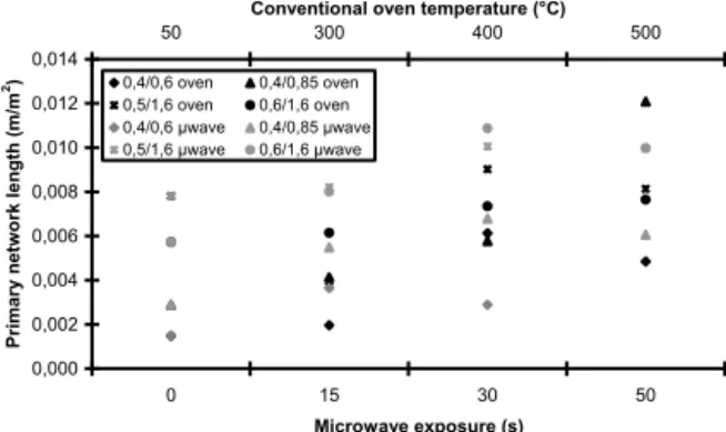 FIGURE  5.    Changes  in  primary  network  length  with  increased heat energy. 