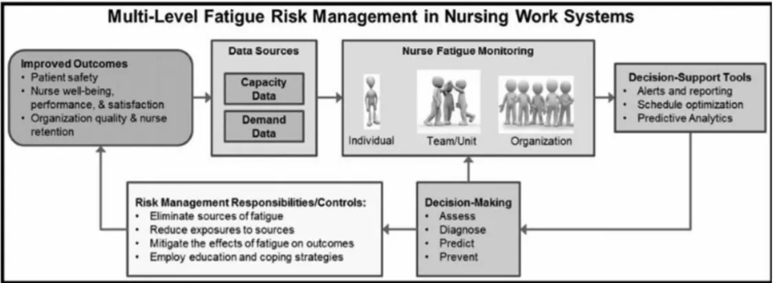 Figure  1.  Modèle  conceptuel  du  système  de  gestion  des risques  de  la fatigue  à  plusieurs niveaux pour les responsables des soins infirmiers