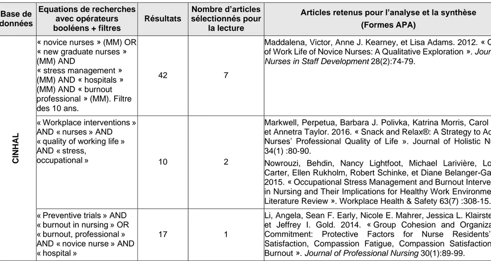 Tableau 2  Stratégies de recherche  Base de  données  Equations de recherches avec opérateurs  booléens + filtres  Résultats  Nombre d’articles  sélectionnés pour la lecture 