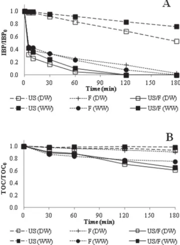Fig. 9. Eﬀect of water matrix (DW: distillated water, WW: wastewater eﬄuent) on so- so-nolysis (US), Fenton (F) and sono-Fenton (US/F) oxidation of IBP: evolution of (A)  pol-lutant and (B) TOC concentration ([IBP] 0 = 20 mg/L, pH 0 = 2.6 except for US in 