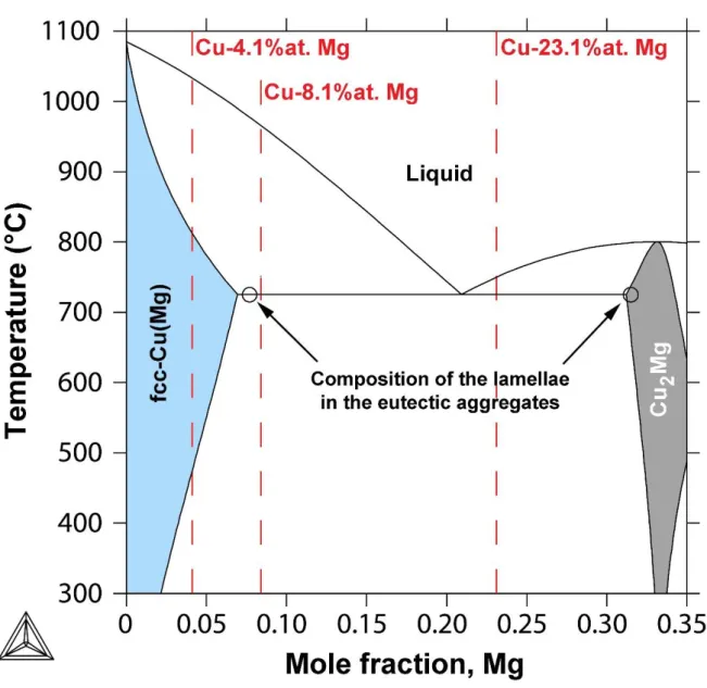 Figure  1:  Binary  phase  diagram  of  the  Cu-Mg  system  calculated  using  ThermoCalc  and  the  thermodynamic evaluation of Coughanowr et al