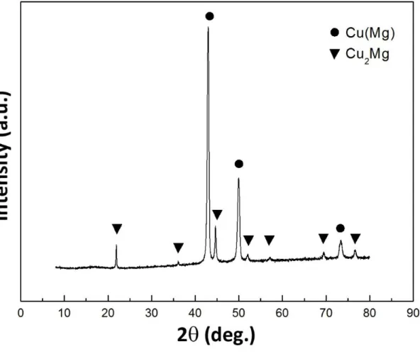 Figure 3: XRD spectra corresponding to the microstructural state shown in Fig.2a for the as- as-cast Cu-8.1at%Mg alloy