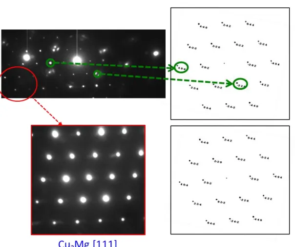 Figure  7:  Comparison  between  the  obtained  Selected  Area  Electron  Diffraction  and  the  microdiffraction pattern of Cu 2 Mg along different zone axis
