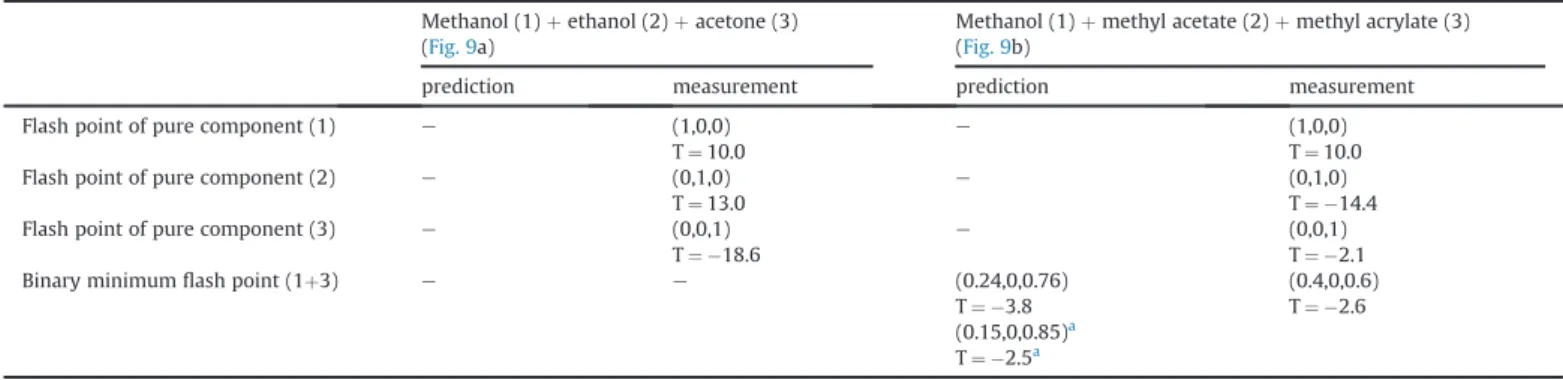 Fig. 9 reports experimental and simulation results for the ﬂ ash point of two ternary mixtures