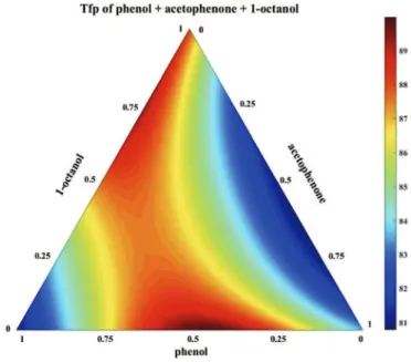 Fig. 10 shows experimental and predicted ﬂ ash point tempera- tempera-tures for the mixture propyl acetate þ IPA þ octane