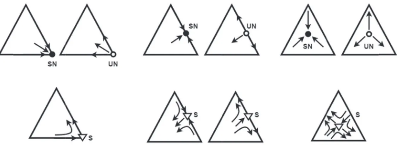 Fig. 3. Stationary points of the residue curve mapsfrom Fig. 7 in Kiva et al. (2003) [12].