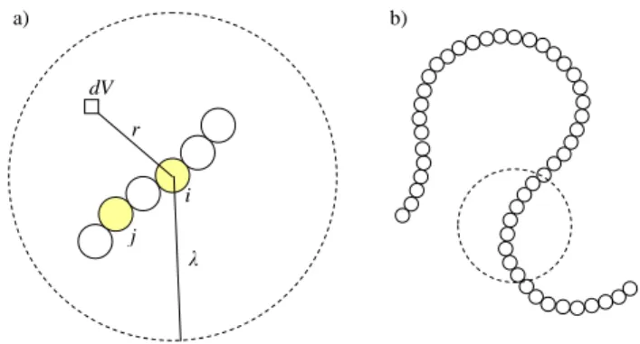 FIG. 1: Schematic view of a charged polymer in an electrolyte solution. a) The drag on the molecular unit j consists of two contributions: First, the stokeslet of bead i, driven by the force F, drags the neighbor j