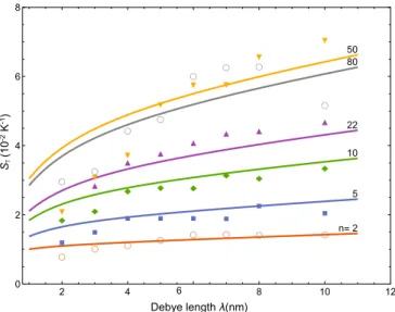 FIG. 3: The Soret coefficient S T as a function of the Debye length λ for DNA of different length n