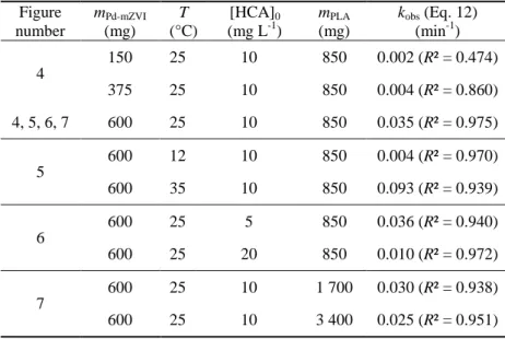 Table  1  Pseudo-first  order  rate  constants  for  HCA  degradation  under  the  different  experimental  conditions  798 