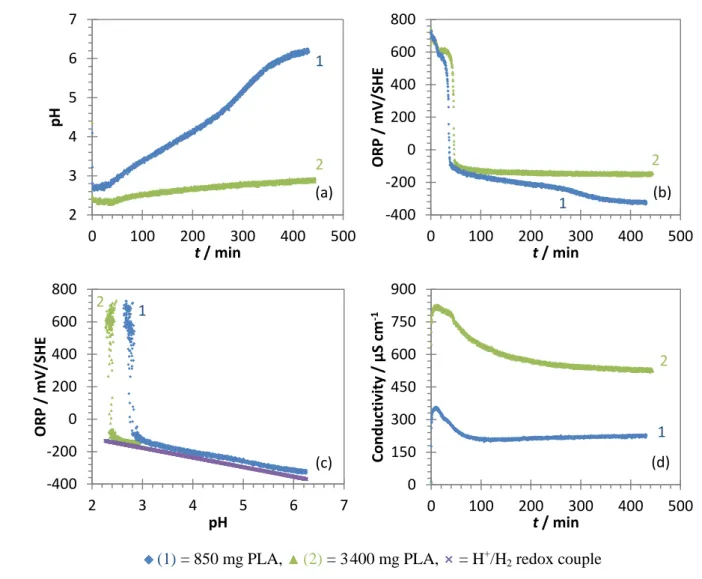 Fig.  2  Monitoring  of  the  aqueous  corrosion  in  the  Pd-mZVI/PLA/H 2 O  system  without  opening  of  the  reactor