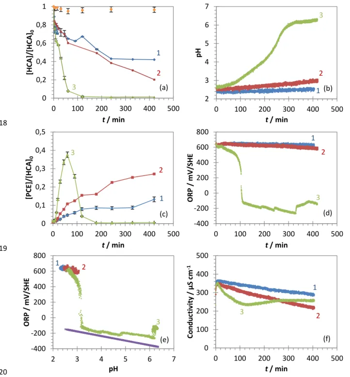 Fig. 4 Effects of Pd-mZVI dosage on HCA dechlorination in the Pd-mZVI/PLA/HCA/H 2 O system