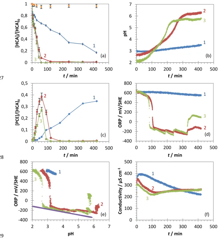 Fig. 5 Effects of temperature on HCA dechlorination in the Pd-mZVI/PLA/HCA/H 2 O system