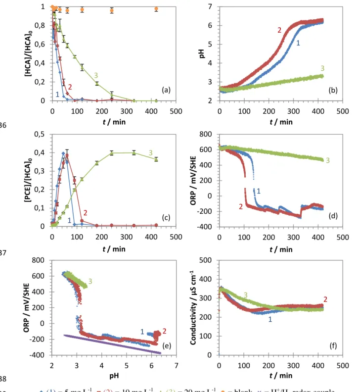 Fig.  6  Effects  of  initial  HCA  concentration  on  its  dechlorination  in  the  Pd-mZVI/PLA/HCA/H 2 O  system