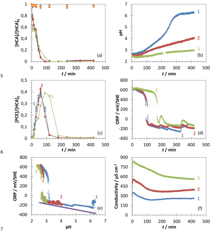 Fig. 7 Influence of PLA content on HCA dechlorination in the Pd-mZVI/PLA/HCA/H 2 O system