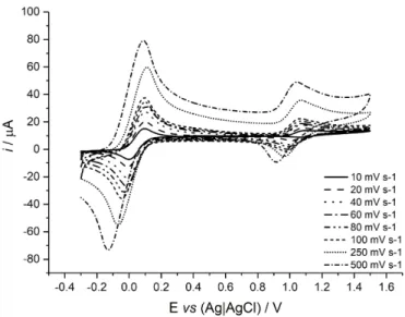 Figure 4. Cyclic voltammograms of 1:1 DCMF and 2, recorded at varying scan rates, in  a  solution  of  0.1  M  TBAPF 6   in  dry  CH 2 Cl 2   with  a  glassy  carbon  working  electrode,  platinum wire counter electrode and silver wire pseudo-reference ele
