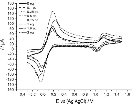 Figure  6.  CVs  recorded  of  DCMF  and  2  on  addition  of  0.1-2  molar  equivalents  of  barbital (3)