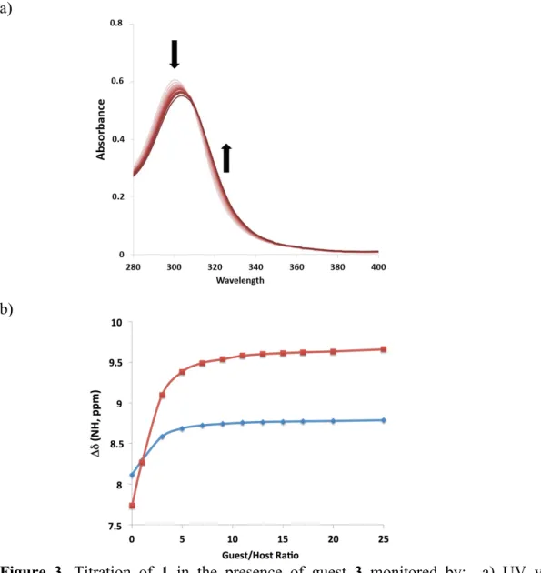 Figure  3.  Titration  of  1  in  the  presence  of  guest  3  monitored  by:    a)  UV–visible  spectroscopy (2.5 × 10 –5  M in CH 2 Cl 2 )