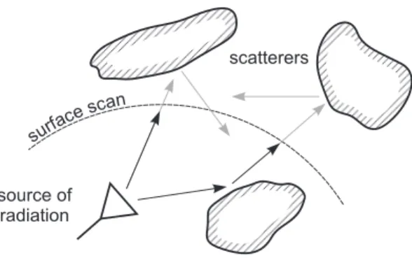 Fig. 1: Schematic representation of propagation in a complex medium, where an absorbed-covered surface is scanned