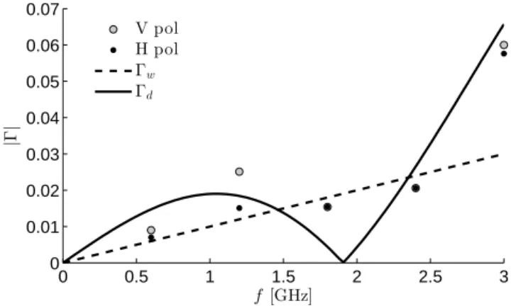 Fig. 4: Reflection coefficient of the mobile arm of the robot, for a plane wave impinging orthogonally to the plane containing the arm, for two polarizations