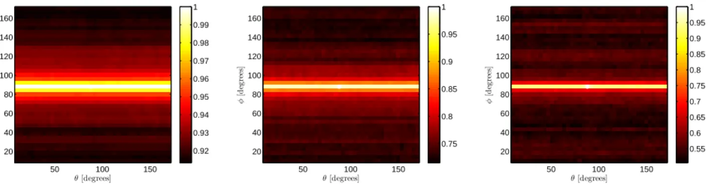 Fig. 7: Angular distribution of the correlation coefficient, estimated with respect to the transfer function for the probe holder stationing at θ = ϕ = 90 degrees