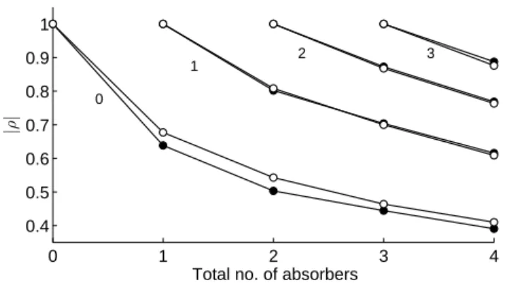 Fig. 14: Correlation coefficients for an increasing number of absorbers introduced into the chamber
