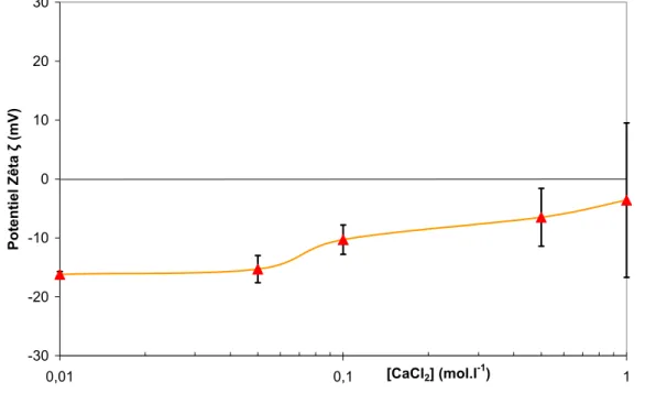 Figure 8 : Potentiel zêta d’une dispersion d’agrégats de silice Ludox en fonction de la concentration en CaCl 2