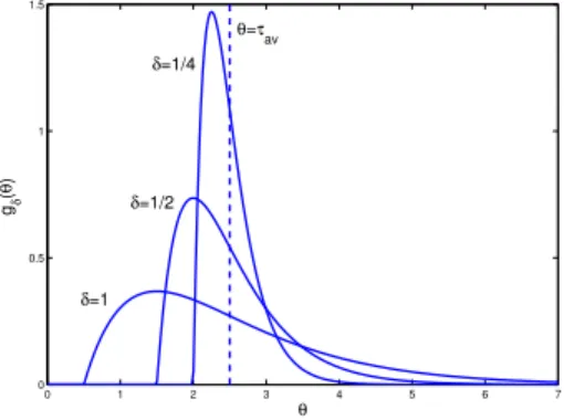 Figure 1. The scaled kernel g δ for different values of δ and parameters T = τ = 1, n = 2 