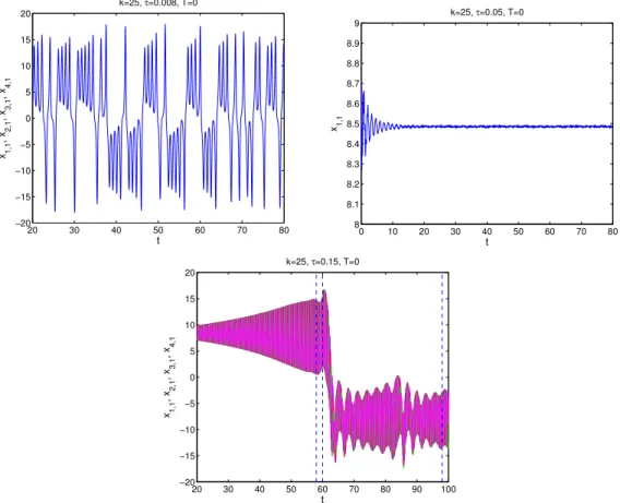 Figure 5. Simulations for 4 ring coupled systems, corresponding to parameter values indicated with crosses in Figure 2 (left)