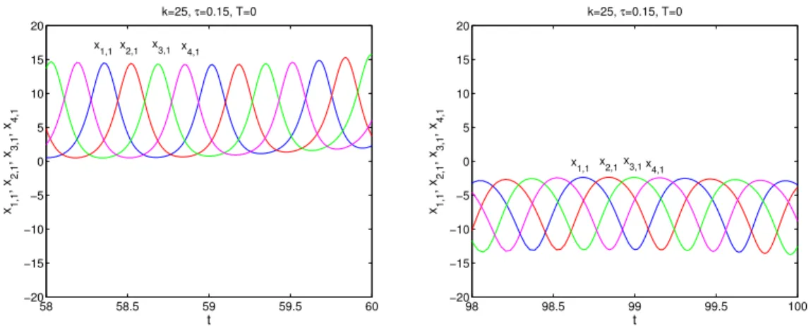 Figure 6. Simulations for 4 ring coupled systems. Zoom of Figure 5 (bottom) for the time-windows [58, 60]