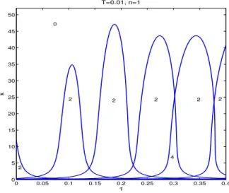 Figure 9. Stability regions of the synchronized equilibria of 8 Lorenz systems whose coupling is described by (36)