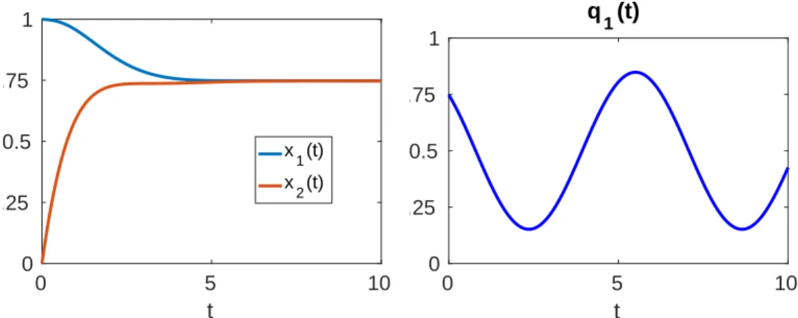 Figure 1. (Left) trajectory of 2-agent system (1) for interaction weights defined in equation (18) with ε = 0.9 , η = 1 