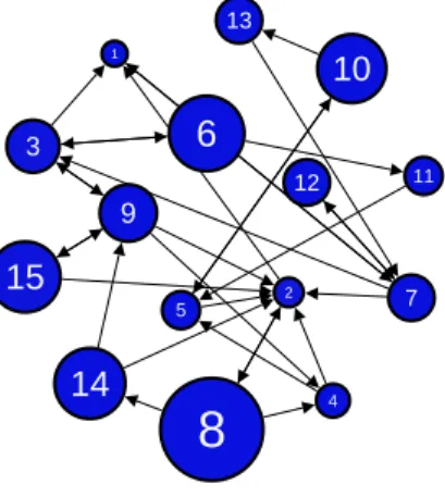 Figure 2. Graph representing the network topology. The size of each node is proportional to the corresponding agent influence power