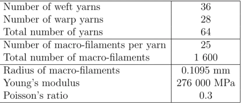 Table 1: Main characteristics of the model