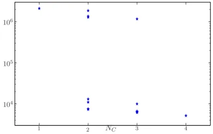 Fig. 2. Mean square error E( ∥! x 10 ∥ 2 ) versus number of clusters N C for every cluster configuration for the system with the modified data (23).