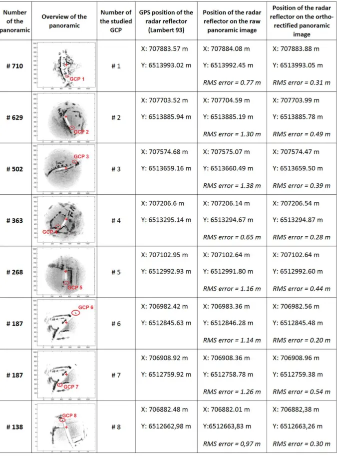 Table 2. Quantification of the orthorectification process effects on the GCP (example given on few 1 