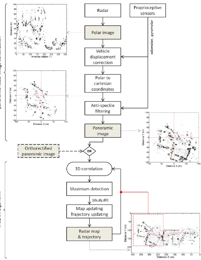 Fig. 2: Main steps of the radar map building process. 