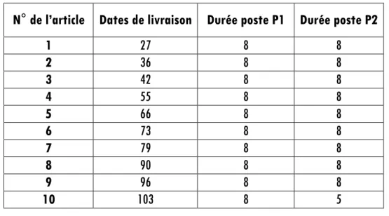 Tableau 3 :  Solution intermédiaire, itération 1 