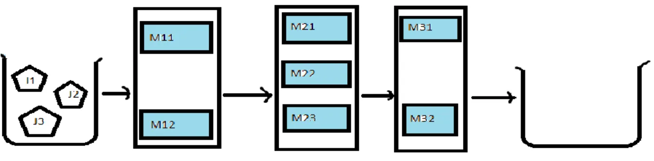 Figure 2 :  Flow shop flexible